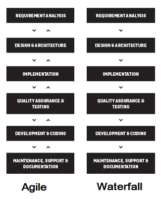 agile vs waterfall software development process