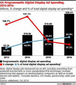 programmatic_ad_spending