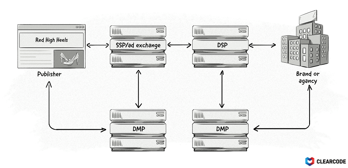 How DMPs work with other AdTech platforms like DSPs and SSPs.