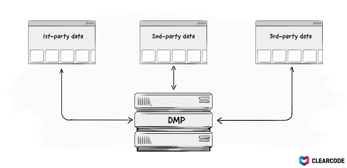 The types of data a DMP collects.