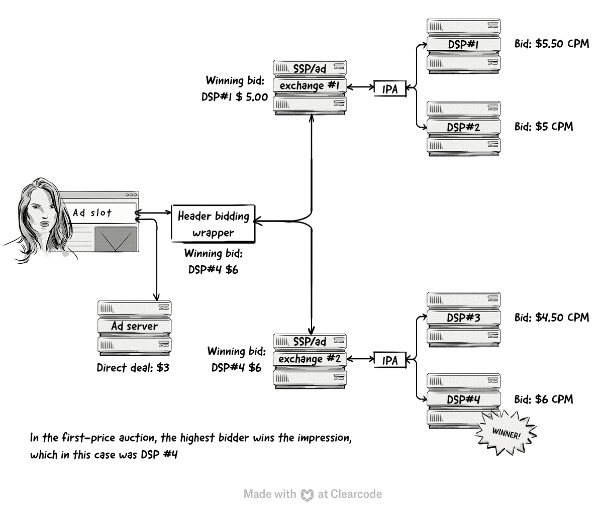 How first-price auctions work