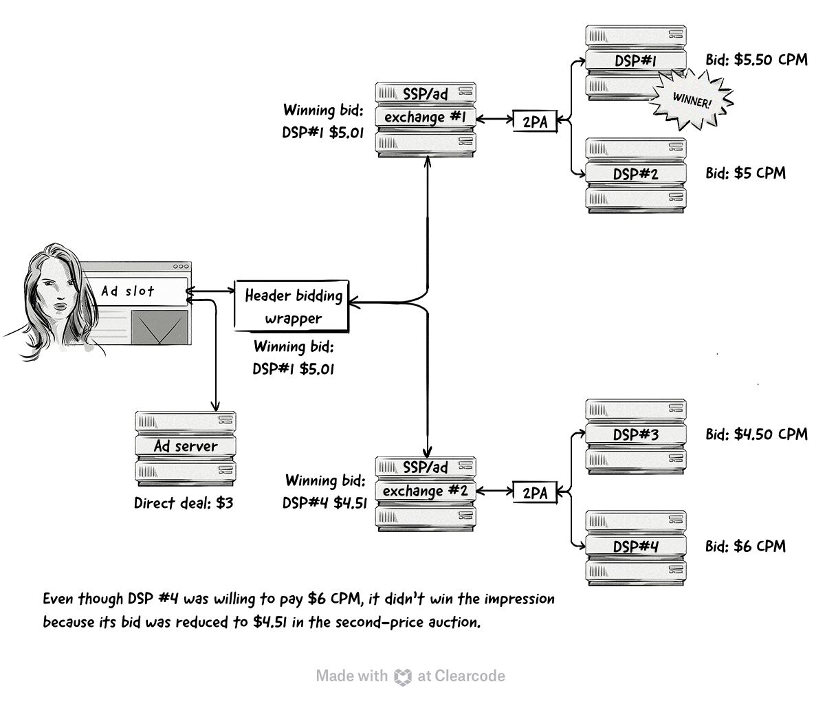 How second-price auctions work