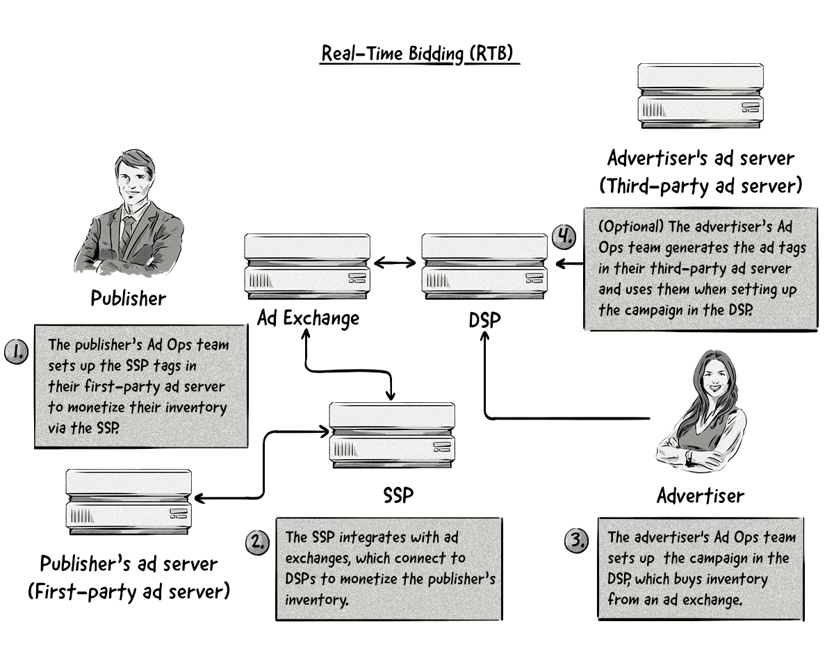 An image illustrating how real-time bidding (RTB) works