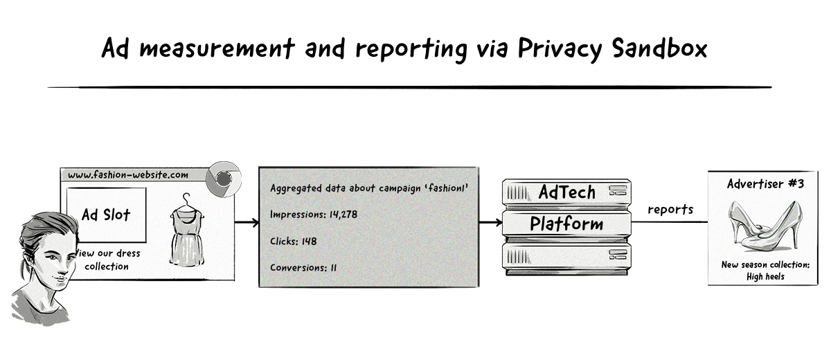 Measurement and reporting via Google Chrome's privacy sandbox