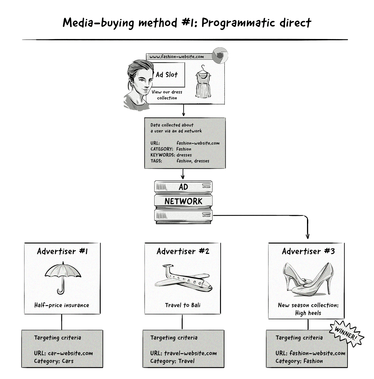 Media buying via programmatic direct