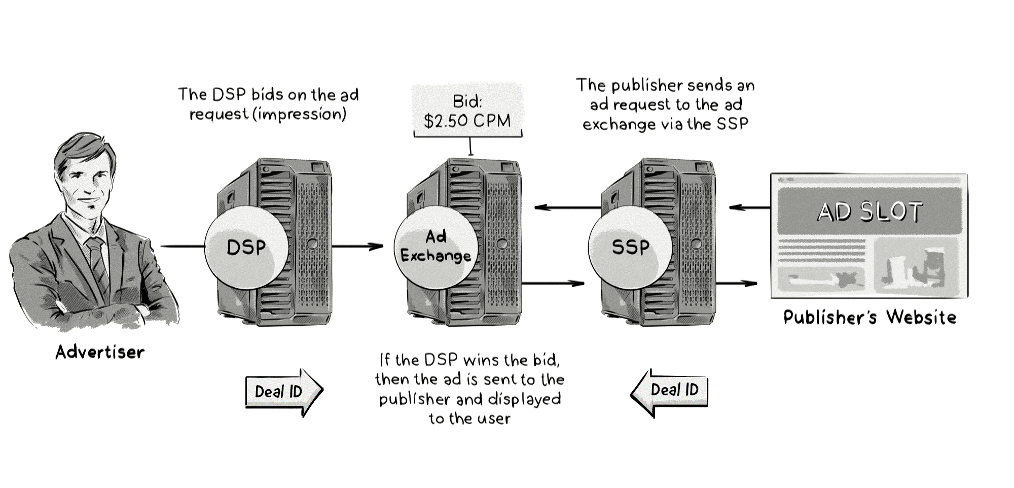 An example of how private marketplace (PMP) deals work in RTB