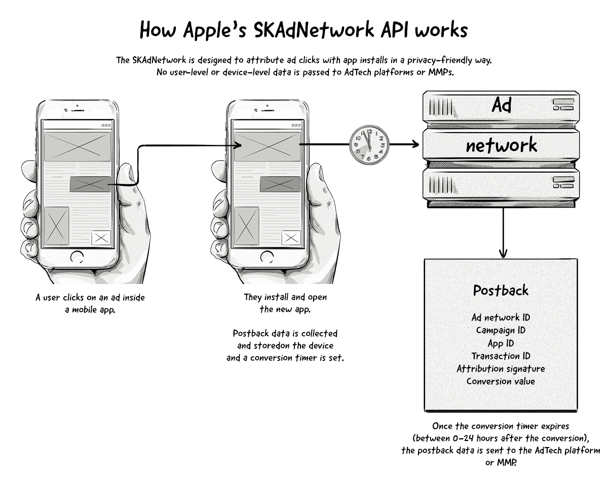 How Apple's SKANetwork API works