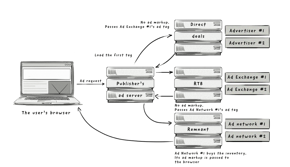 How publisher's waterfall works scenario 2