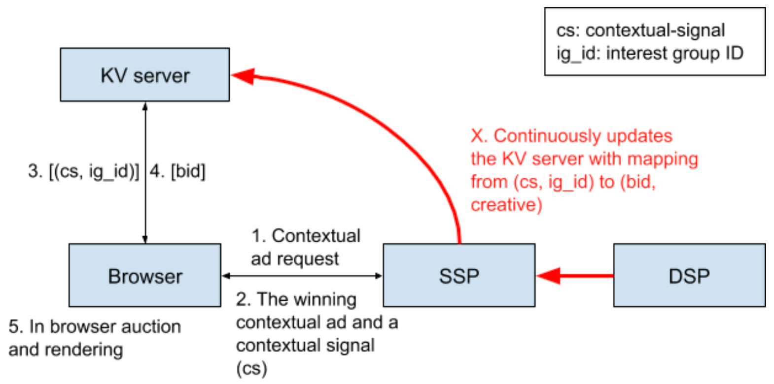 Dovekey diagram Privacy Sandbox Google Chrome
