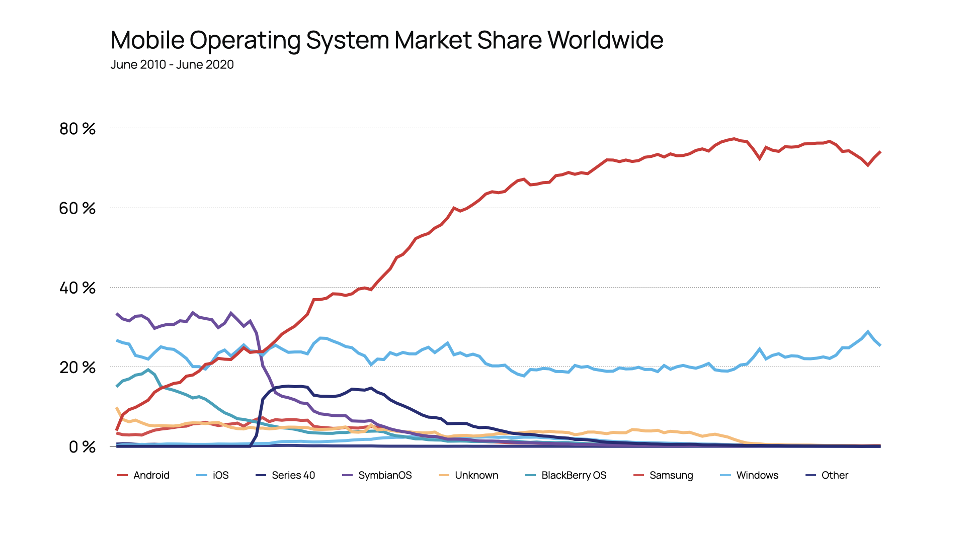 mobile operating system marketshare worldwide